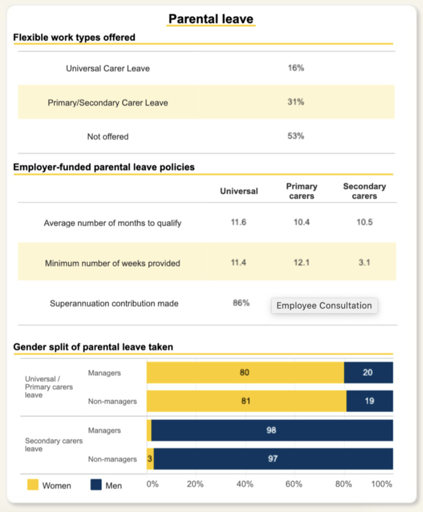 WGEA data: Manufacturing industry